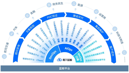 嘉為藍鯨研發(fā)運營一體化解決方案入選金融信創(chuàng)優(yōu)秀解決方案